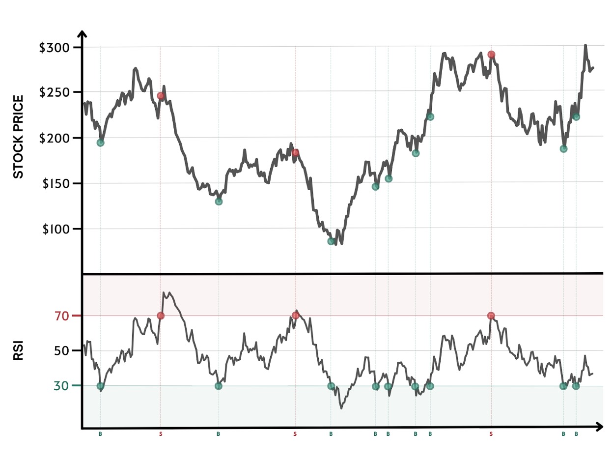 Illustration of technical analysis with the relative strength index (RSI) indicator